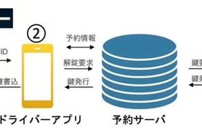 Jネットレンタカー、「バーチャルキー」による無人化に向けた実証実験開始 画像