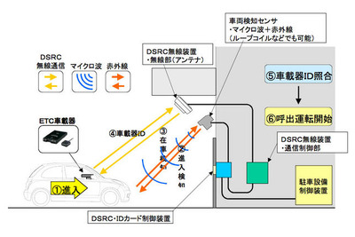 ETCによる機械式駐車場の入庫システム…新明和エンジニアリング 画像