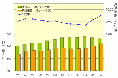 【伊東大厚のトラフィック計量学】原油高と高速料金の引下げ 画像