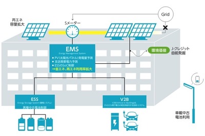 使用済み車載電池を活用、実証で再エネ利用を2割まで拡大 豊田通商 画像