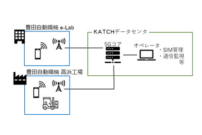 豊田自動織機、2022年にローカル5G導入…　高精度かつ安全な自動運転フォークリフト開発へ 画像