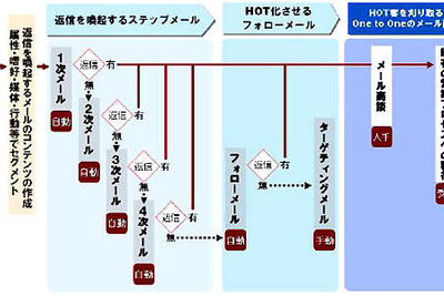 セールスメールフォロー…ネットで発生した見込み顧客をフォロー 画像