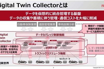 富士通、モビリティデータ活用を支援する「デジタルツインコレクター」販売開始…自動車メーカーや損保会社向け 画像