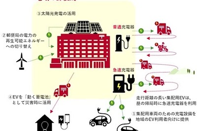 郵便局にEV用急速充電器を設置 日本郵政と東電が協力へ 画像