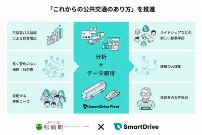 これからの公共交通は移動ニーズに基づいた「マーケットイン型」、スマートドライブと静岡県松崎町が共同プロジェクト継続へ 画像