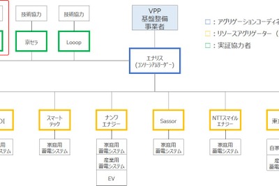 EVや家庭用蓄電池を活用した電力システム構築　実証実験を実施へ 画像