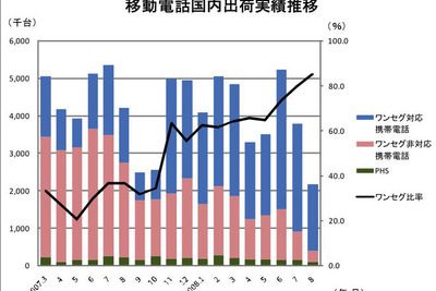 移動電話出荷、2か月マイナス…8月実績 夏モデル不振 画像