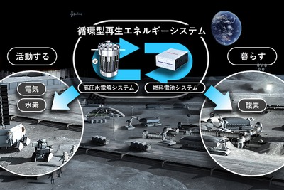 JAXAとホンダ、循環型再生エネルギーシステムの実現性検討を開始　宇宙で酸素・水素や電気を持続的に供給 画像