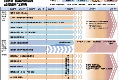 グリーン成長戦略の具体的な計画…小型商用車は2030年に電動車比率最大3割 画像