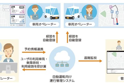 自動運転車「ゆっくりカート」の運行管理…実証実験を開始 KDDIなど 画像