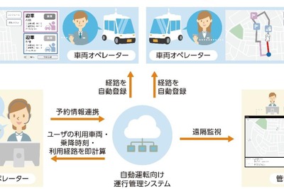 自動運転車「ゆっくりカート」の運行管理…実証実験を開始　KDDIなど 画像