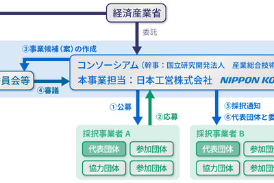 地域間や業種をまたがるモビリティデータ連携　経産省が事業を支援 画像