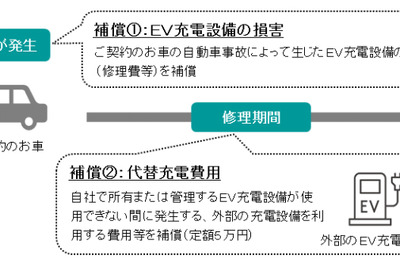 三井住友海上、自動車保険「EV充電設備損害補償特約」を開発 画像