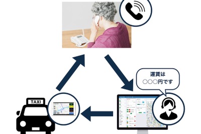 タクシー予約の電話口で運賃がわかる…電脳交通が事前確定運賃サービス機能を提供 画像