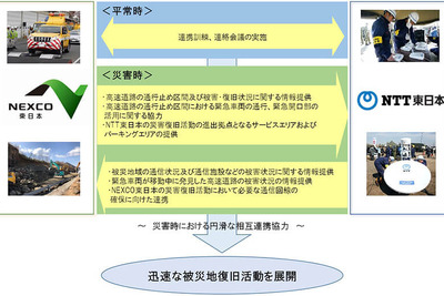 NEXCO東日本とNTT東日本、災害時の連携協定を締結 画像