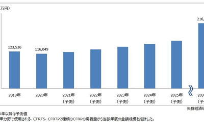 車載用CFRP世界市場、2030年には87％増の2169億に拡大---矢野経済予測 画像