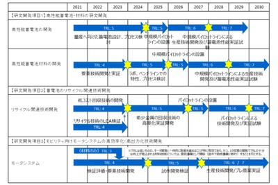 2030年度にエネルギー密度2倍以上、次世代蓄電池開発計画を策定 経産省 画像