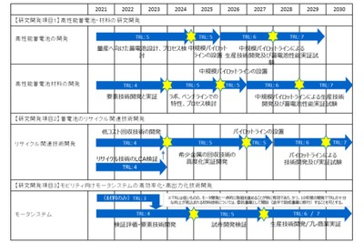 2030年度にエネルギー密度2倍以上、次世代蓄電池開発計画を策定　経産省 画像