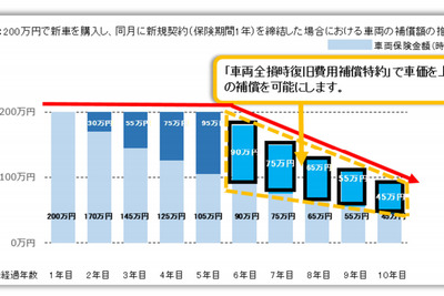 東京海上日動、車両全損時復旧費用補償特約を新設…経年車にも時価額を上回る補償を提供 画像