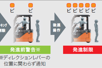 トヨタL＆F、フォークリフト用安全運転支援システム発売…後方の人と物を検知して走行速度・発進を自動制御 画像