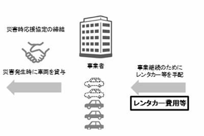 災害時応援協定による電動車貸与時のレンタカー費用を補償、三井住友海上が事業者向け自動車保険に新特約 画像