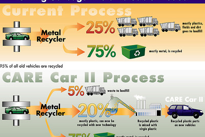 95％をリサイクル、クライスラーのCAREプロジェクト 画像