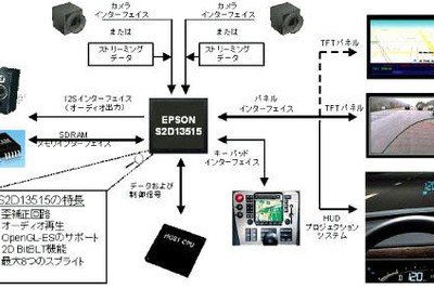 セイコーエプソン、車載表示装置に適したディスプレイコントローラーLSIを開発 画像