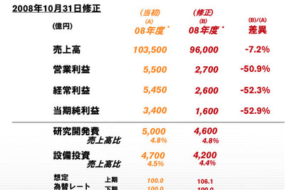 日産、通期純利益を1600億円に下方修正 画像