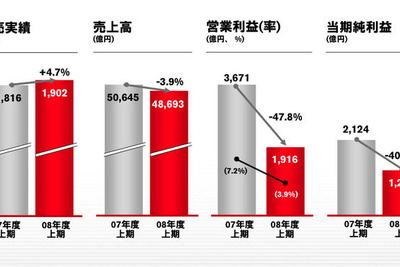 日産自動車の中間決算…当期減益 為替差損や米国リース残存価値の下落 画像