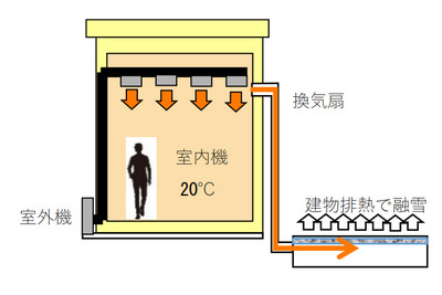排熱を利用した路面融雪システム、実証試験開始へ　NEXCO中日本×中部電力 画像