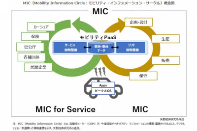 今後の自動車業界、ビッグデータ活用・運用が競争のポイント…矢野経済研究所 画像