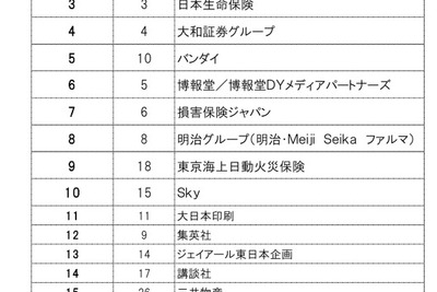 就職ブランドランキング…トヨタが47位で自動車メーカー最上位 画像