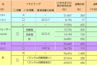 【伊東大厚のトラフィック計量学】イモビライザの効果と普及 画像