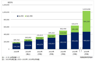 車載用パワーモジュール世界市場、2030年には3.9倍に拡大…矢野経済研究所 画像