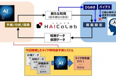 AI活用のタイヤ特性値予測システムを独自開発で開発を効率化…横浜ゴム 画像