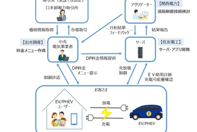 EVの充放電を遠隔制御…電力需給をバランスさせる実証実験を実施 画像