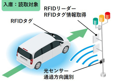 トッパンとトヨタ、車両通過検知システムを共同開発…RFIDと光センサーで通過車両の情報を自動認識 画像