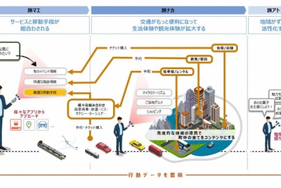 「目的」を重視した移動ルートを提供するMaaS基盤 4社が構築へ 画像
