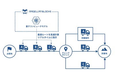 土砂の運搬量10％増…運搬計画を量子コンピュータで最適化 画像