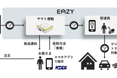 クルマのトランクに荷物を配達、デジタルキーを活用 実証実験開始 画像