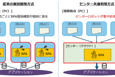 新車ディーラー営業支援ツールをDX化、鉄道や流通業も注目するクラウドRPAの導入事例 画像