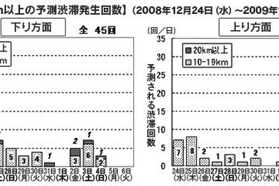 年末年始の渋滞予測---高速道路各社が発表 画像