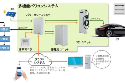 太陽光の発電量に応じて蓄電池やEVへの充放電を自動制御…家庭向け多機能パワコンシステム開発 画像