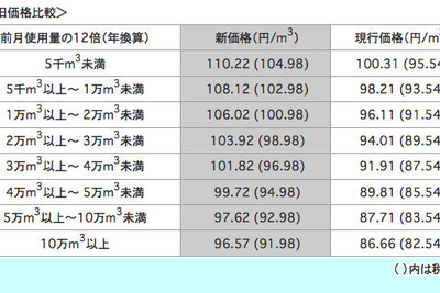 東京ガス、天然ガス車用燃料の価格を値上げ 画像