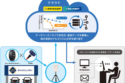 スローパンク検知機能搭載、空気圧・温度管理サービスの実証実験開始…住友ゴム 画像