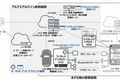 アルプスアルパイン、ワイヤレスデジタルキ―システムを開発…グローバル標準規格 画像