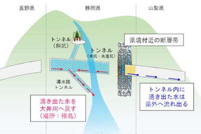 静岡県外流出の水問題に具体案…山梨県側の水を同量戻し リニア静岡工区問題 画像