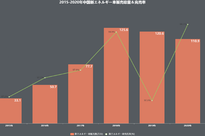 中国の新エネルギー車に対する政策変化、現状と近未来予測【中国モビリティ・ウォッチ】 画像
