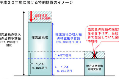 地方道路交付金、満額を確保へ 画像