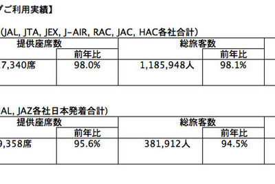 年末年始、JALグループの利用実績…国内・海外ともに前年割れ 画像